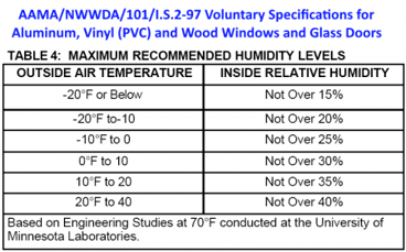 humidity level chart